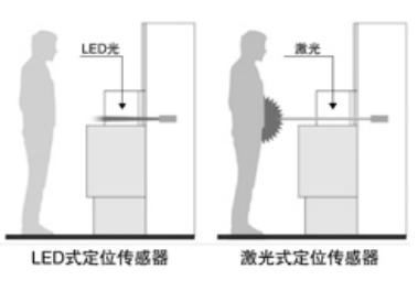 欧姆龙B5W-LB限定反射型传感器在晶圆测试领域的应用